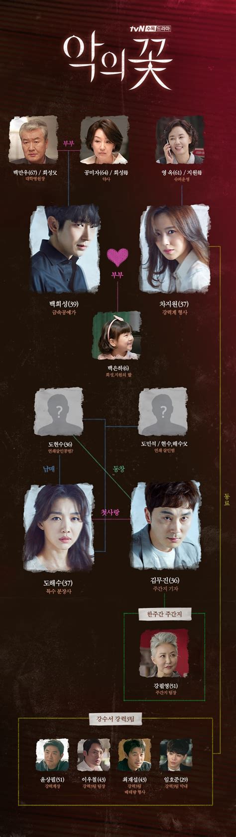 Flower Of Evil Soompi