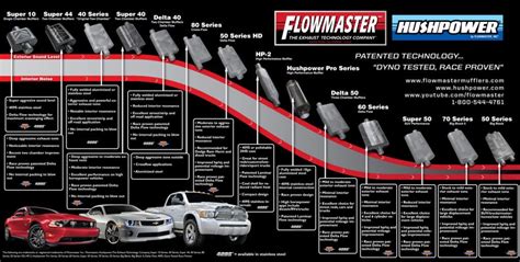 Flowmaster Muffler Differences