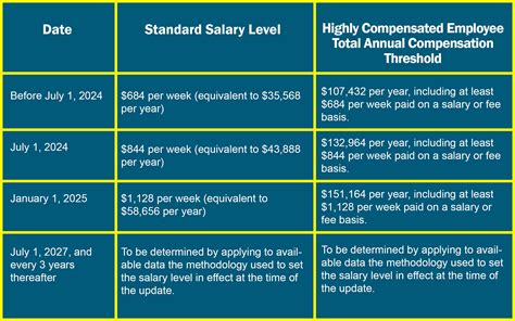 FLSA Salary Threshold 2025: What Businesses Need to Know Now