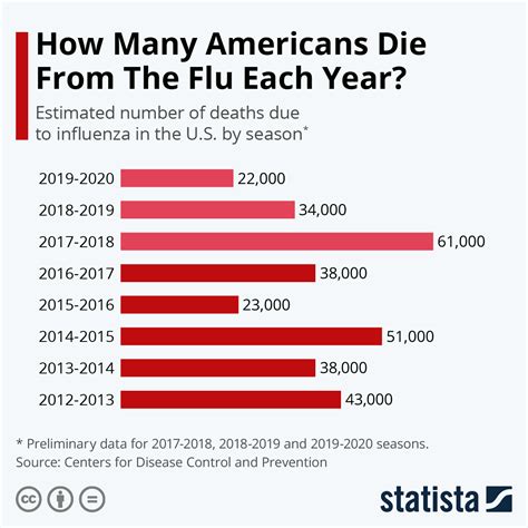 The Shocking Truth About Flu Deaths Per Year Chart