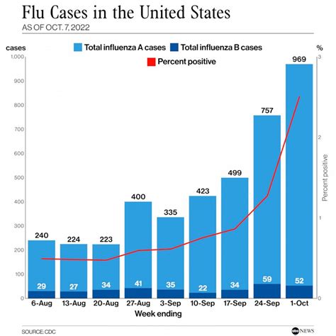 flu cases 2023 uk