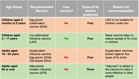 flu jabs for different age groups