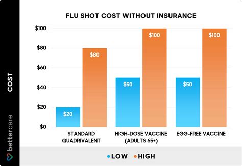 How Much Does a Flu Shot Cost Without Insurance: Affordable Options Inside