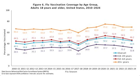 flu vaccine age groups