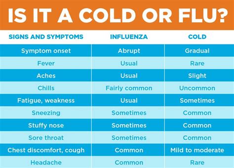 Flu vs Cold Symptoms: What's the Difference and How to Tell Them Apart