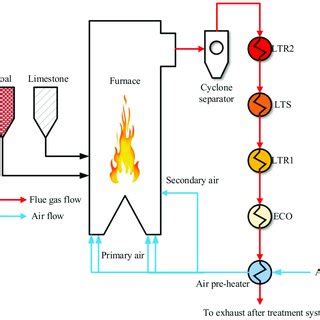 Flue Gas Of System