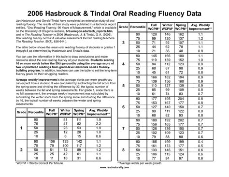 Fluency Benchmarks By Grade Level