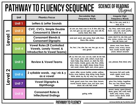 Fluency In Reading And Writing