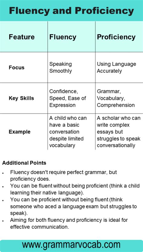 fluent vs proficient language