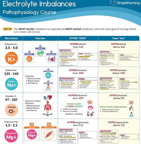 Electrolytes Imbalance Cheat Sheet Pharmacology nursing, Nurse