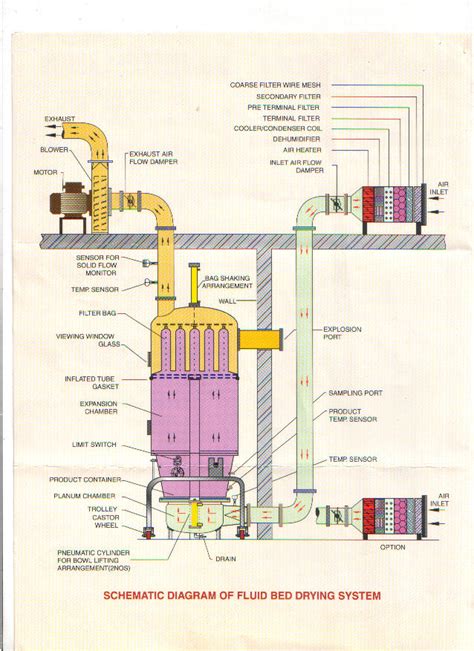 Fluid Bed Dryer Components