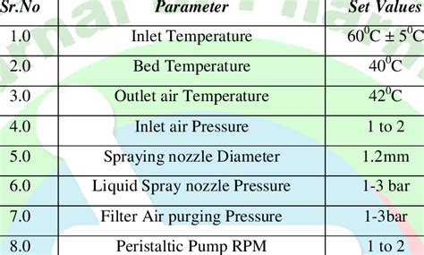 Fluid Bed Granulation Process Parameters