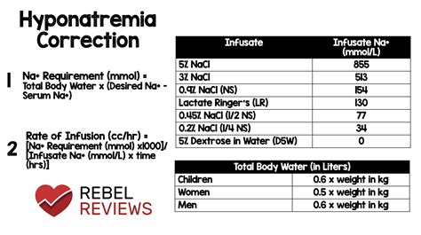 Fluid Correction Rate For Hyponatremia