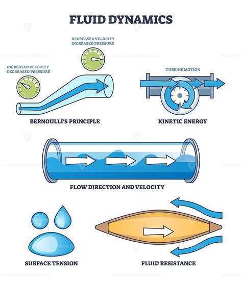 Fluid Dynamic In Hydrodynamics