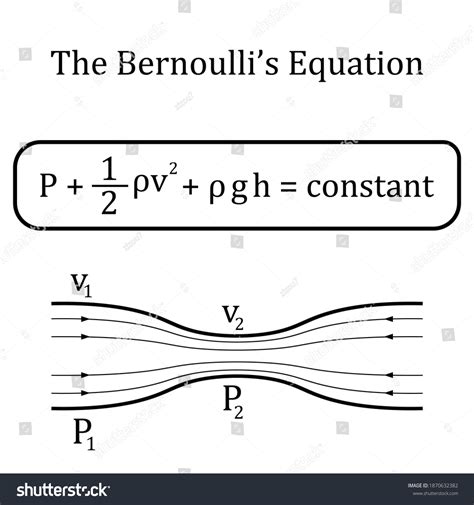 Fluid Dynamics Bernoulli Equation Examples