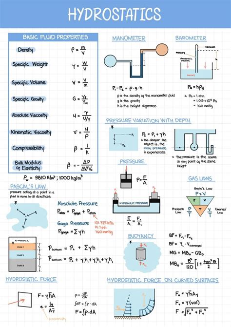 Fluid Dynamics Hydraulics