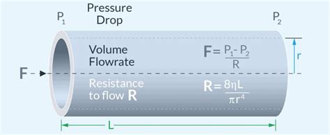 Fluid Flow Rate Pressure