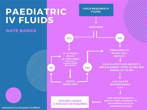 Fluid Maintenance Paediatrics