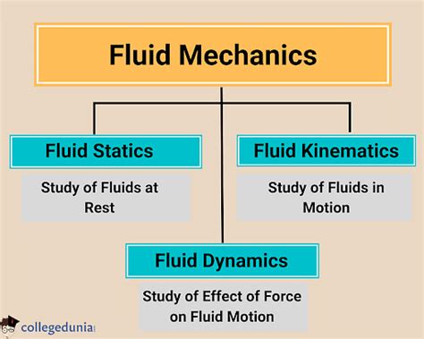 Fluid Mechanics Vs Fluid Dynamics