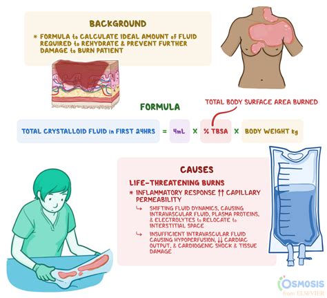 Fluid Replacement For Burns