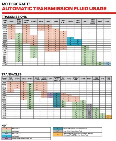 Fluid Types In Automatic Transmission