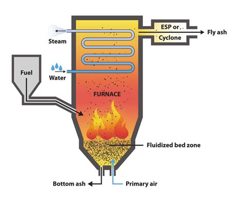 Fluidised Bed Furnace