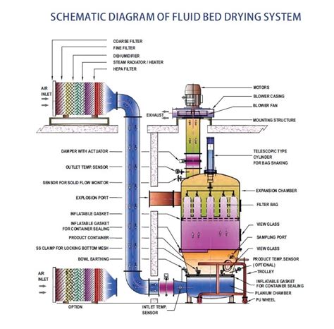 Fluidized Bed Dryer Principle Construction Working