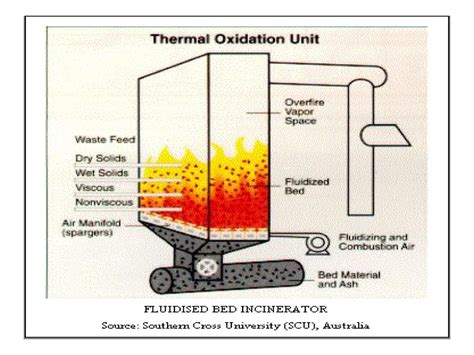 Fluidized Bed Incinerator Ppt