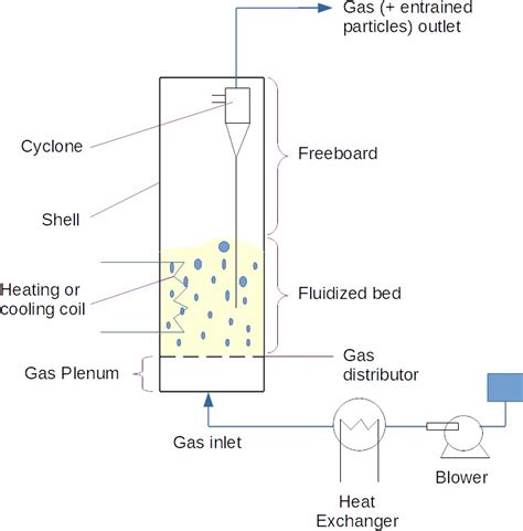 Fluidized Bed Industrial Application