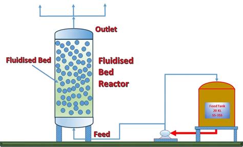 Fluidized Bed Is Formed When