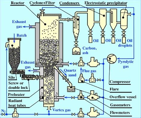 Fluidized Bed Pyrolysis
