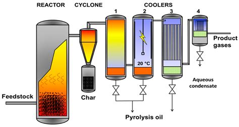 Fluidized Bed Working Principle