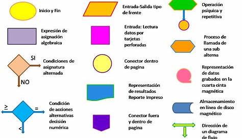 Diagrama de Flujo - Concepto, proceso, simbología y ejemplos