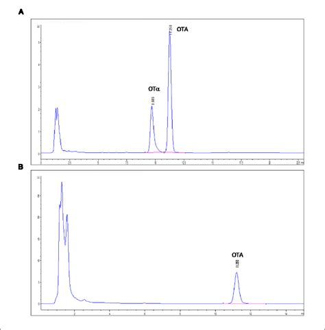 Fluorescence Detection In Liquid Chromatography