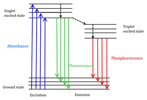 Fluorescence Spectroscopy Steps