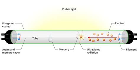 Fluorescent Lamp Working Principle