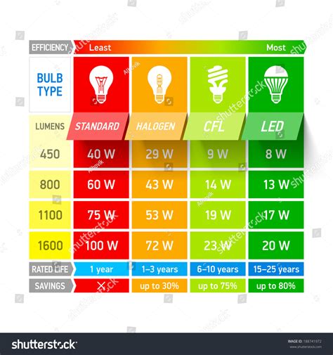 Fluorescent Light Bulb Efficiency