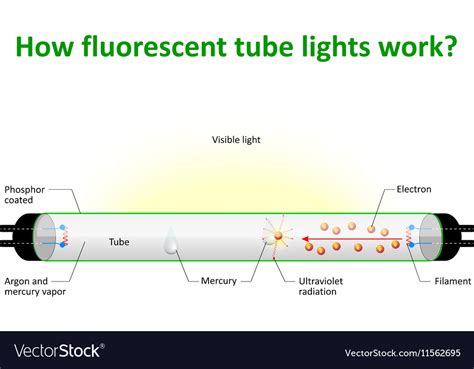 Fluorescent Tube Working