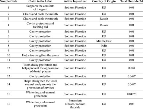 Fluoride In Toothpaste List