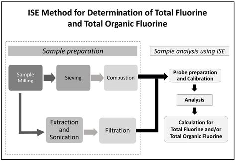 Fluorine Detection Methods