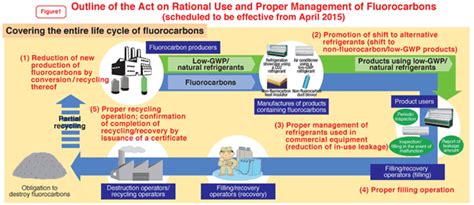 Fluorocarbon Emission Control Law