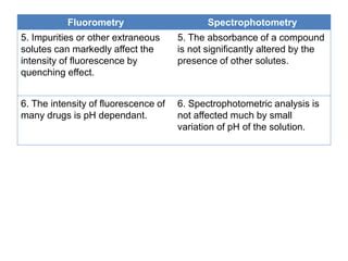 Fluorometry Other Name