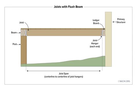 Flush Bottom Beam