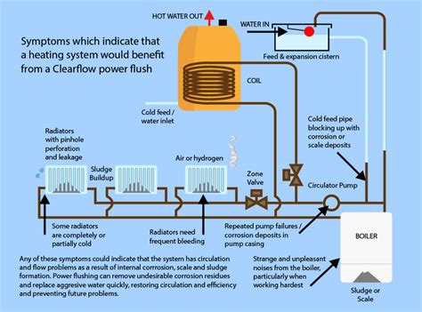 Flush Home Radiator System
