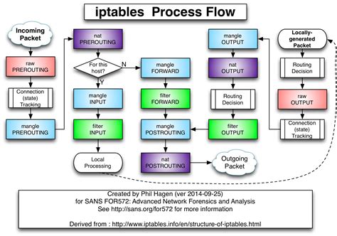 Flush Iptables Linux