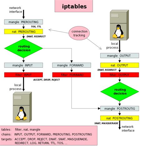 Flush Iptables Windows 10