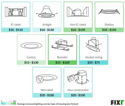 Flush Recessed Lighting Cost