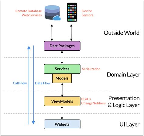 flutter architecture examples