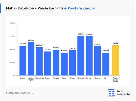 flutter developer salary in italy