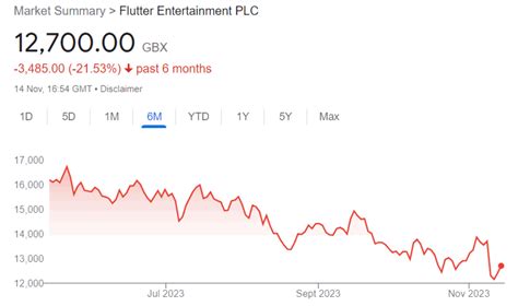 Flutter Entertainment Share Price